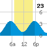 Port Elizabeth tide chart for Monday, December 23, 2024