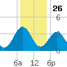 Port Elizabeth tide chart for Thursday, December 26, 2024