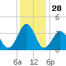 Port Elizabeth tide chart for Saturday, December 28, 2024