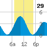 Port Elizabeth tide chart for Sunday, December 29, 2024