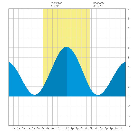 Port Elizabeth tide chart for Monday, December 2, 2024