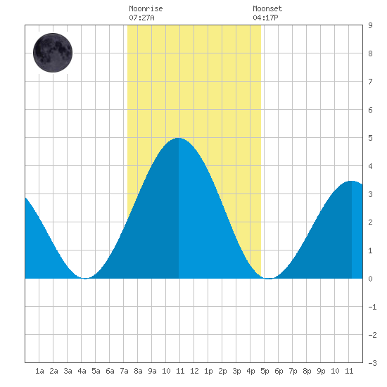 Port Elizabeth tide chart for Monday, December 30, 2024