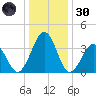 Port Elizabeth tide chart for Monday, December 30, 2024