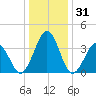 Port Elizabeth tide chart for Tuesday, December 31, 2024