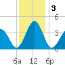 Port Elizabeth tide chart for Tuesday, December 3, 2024