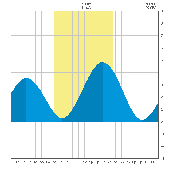 Port Elizabeth tide chart for Friday, December 6, 2024