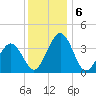 Port Elizabeth tide chart for Friday, December 6, 2024