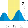 Port Elizabeth tide chart for Saturday, December 7, 2024