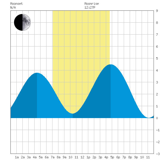 Port Elizabeth tide chart for Sunday, December 8, 2024