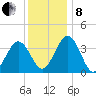 Port Elizabeth tide chart for Sunday, December 8, 2024