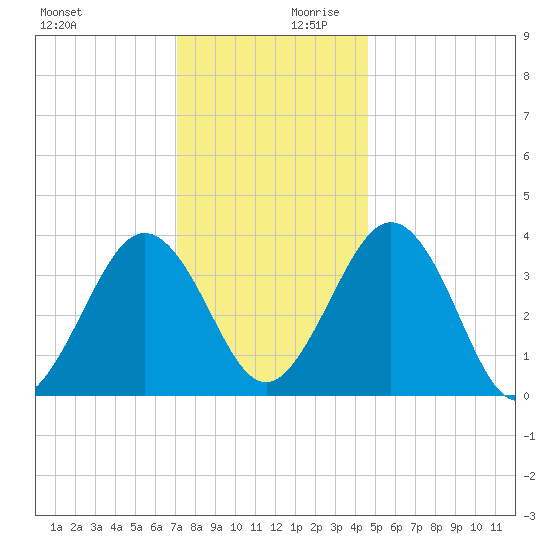 Port Elizabeth tide chart for Monday, December 9, 2024