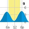 Port Elizabeth tide chart for Monday, December 9, 2024