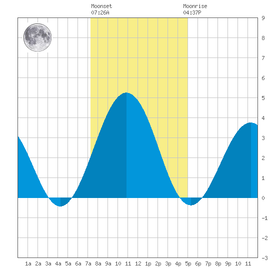 Port Elizabeth tide chart for Monday, January 13, 2025