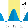 Port Elizabeth tide chart for Tuesday, January 14, 2025