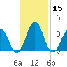 Port Elizabeth tide chart for Wednesday, January 15, 2025