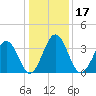 Port Elizabeth tide chart for Friday, January 17, 2025