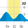 Port Elizabeth tide chart for Wednesday, January 22, 2025