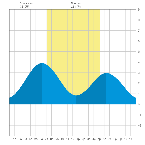 Port Elizabeth tide chart for Thursday, January 23, 2025