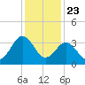 Port Elizabeth tide chart for Thursday, January 23, 2025