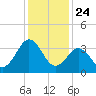 Port Elizabeth tide chart for Friday, January 24, 2025