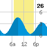 Port Elizabeth tide chart for Sunday, January 26, 2025