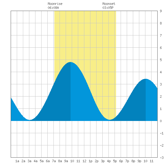 Port Elizabeth tide chart for Monday, January 27, 2025