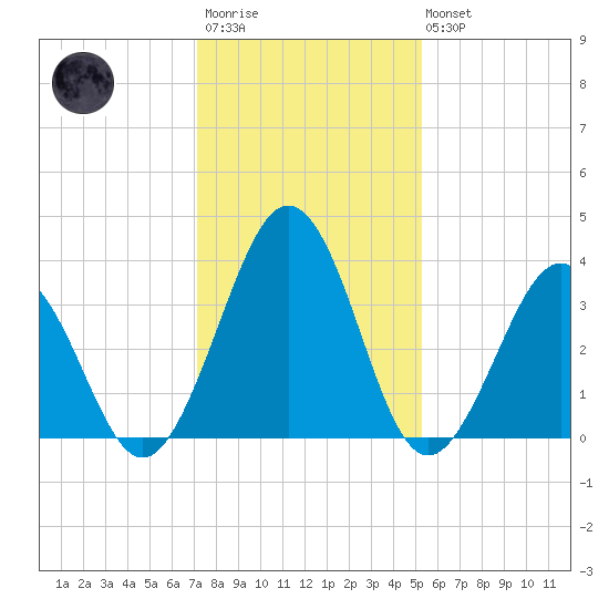 Port Elizabeth tide chart for Wednesday, January 29, 2025