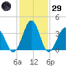 Port Elizabeth tide chart for Wednesday, January 29, 2025