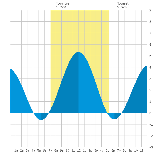 Port Elizabeth tide chart for Thursday, January 30, 2025
