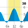 Port Elizabeth tide chart for Thursday, January 30, 2025