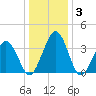Port Elizabeth tide chart for Friday, January 3, 2025