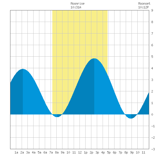 Port Elizabeth tide chart for Saturday, January 4, 2025