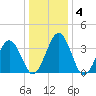 Port Elizabeth tide chart for Saturday, January 4, 2025