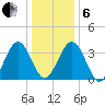 Port Elizabeth tide chart for Monday, January 6, 2025