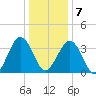 Port Elizabeth tide chart for Tuesday, January 7, 2025