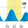 Port Elizabeth tide chart for Monday, February 10, 2025