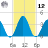 Port Elizabeth tide chart for Wednesday, February 12, 2025