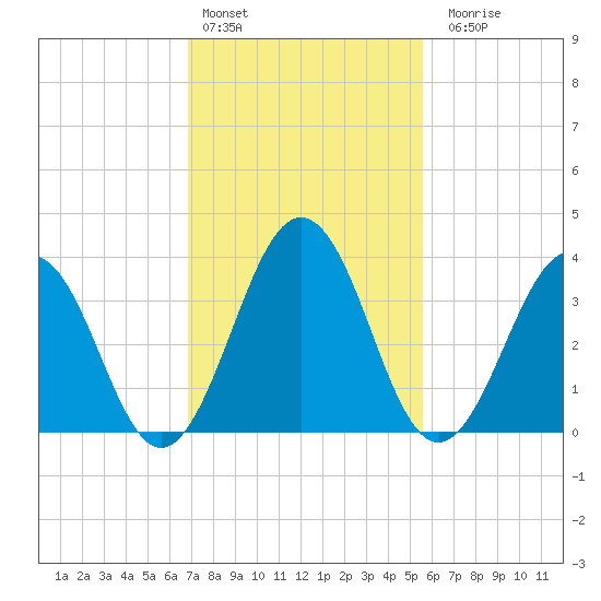 Port Elizabeth tide chart for Thursday, February 13, 2025