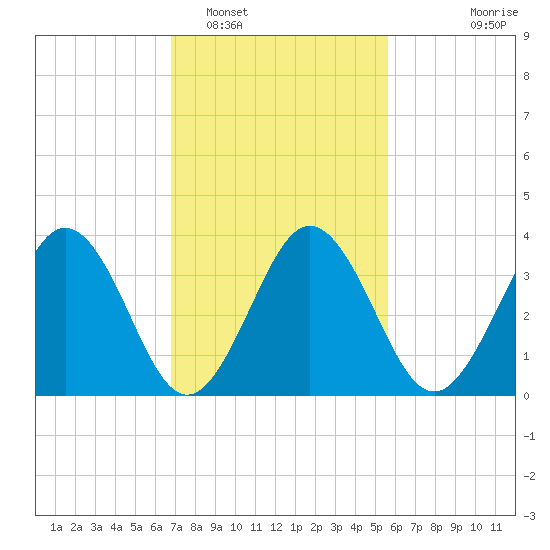 Port Elizabeth tide chart for Sunday, February 16, 2025