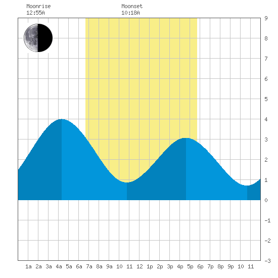 Port Elizabeth tide chart for Thursday, February 20, 2025