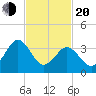 Port Elizabeth tide chart for Thursday, February 20, 2025
