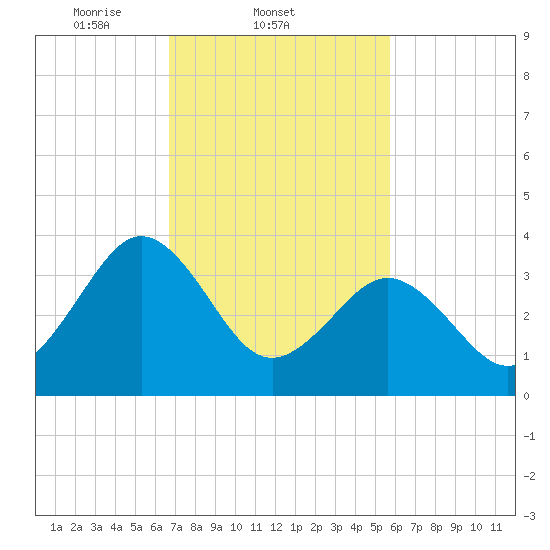 Port Elizabeth tide chart for Friday, February 21, 2025