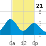 Port Elizabeth tide chart for Friday, February 21, 2025