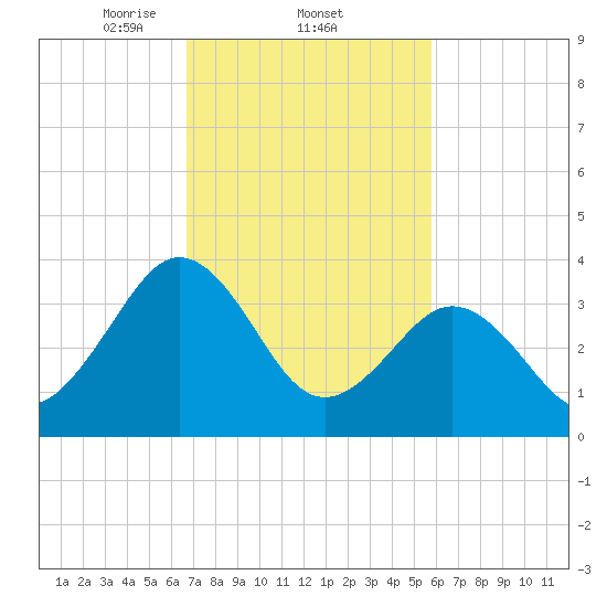 Port Elizabeth tide chart for Saturday, February 22, 2025