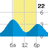 Port Elizabeth tide chart for Saturday, February 22, 2025