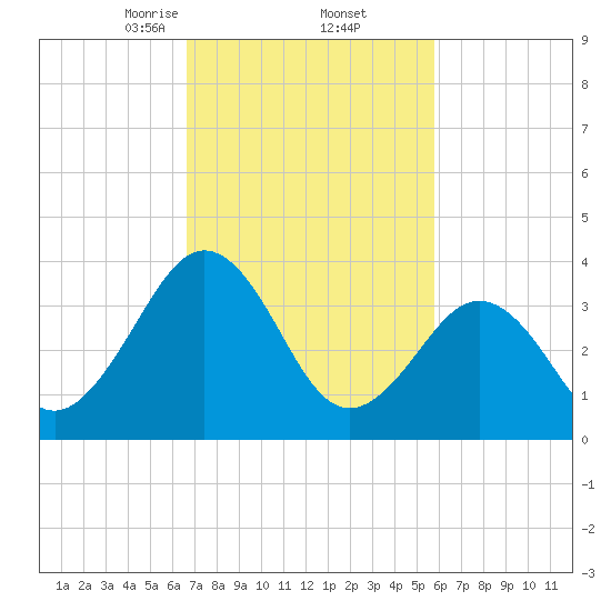 Port Elizabeth tide chart for Sunday, February 23, 2025