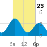 Port Elizabeth tide chart for Sunday, February 23, 2025