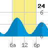 Port Elizabeth tide chart for Monday, February 24, 2025