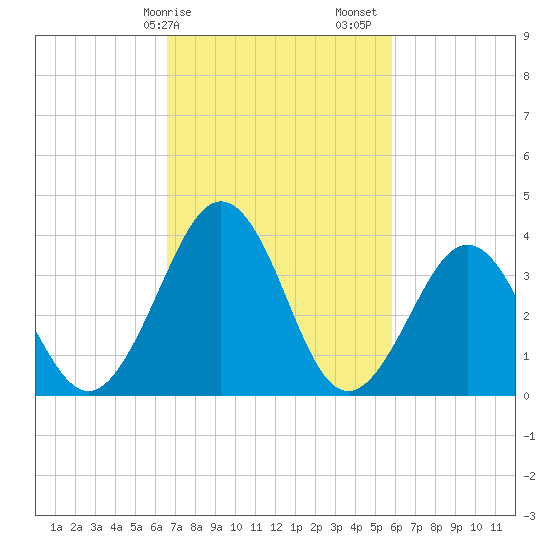 Port Elizabeth tide chart for Tuesday, February 25, 2025