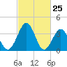 Port Elizabeth tide chart for Tuesday, February 25, 2025
